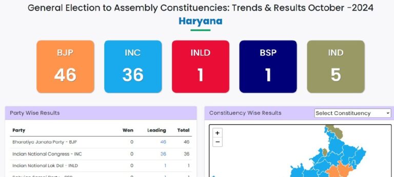 Shock to initial trends in Haryana, BJP on the way